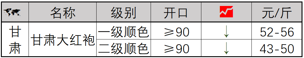 2022年6月最新花椒市场行情，有望呈现低开高走趋势